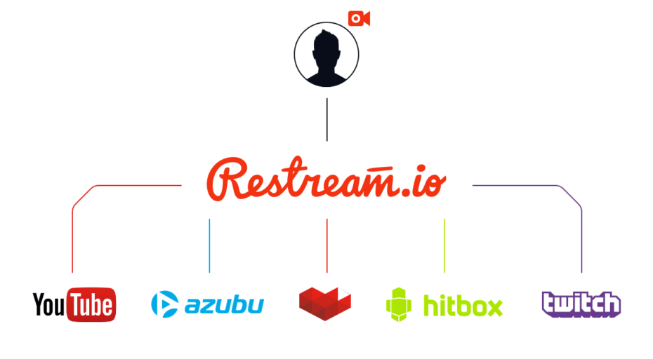 Restream Offers More Ubiquity For Live Streaming Video Users