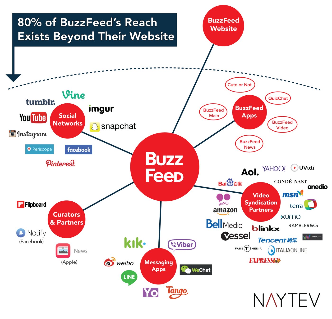 80% Of Buzzfeed's Reach Comes From Beyond Its Website