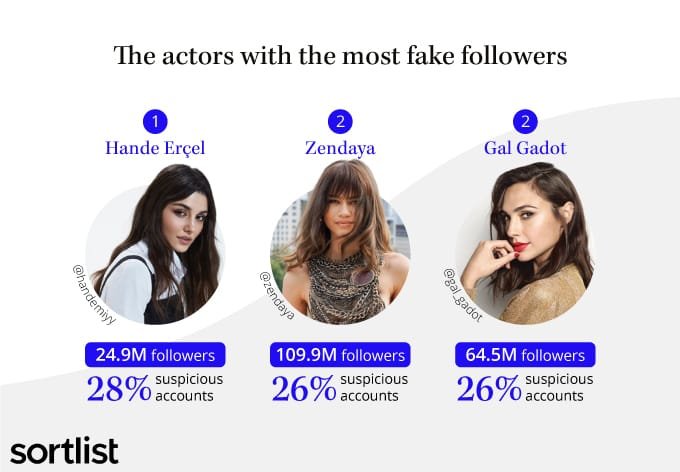 Why Directors Are Only Casting Actors With Lots of Instagram Followers