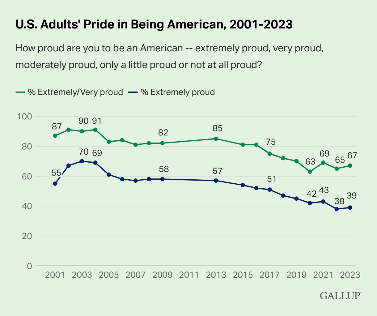 Extreme Pride in Being American Remains Near Record Low