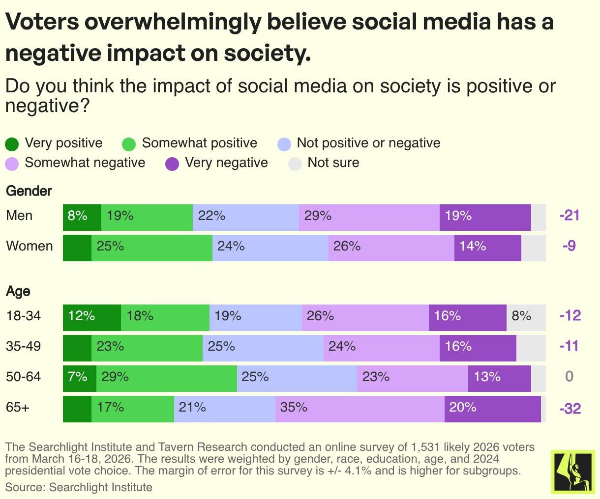 Yes, Social Media Has Gotten Quantifiably Shittier