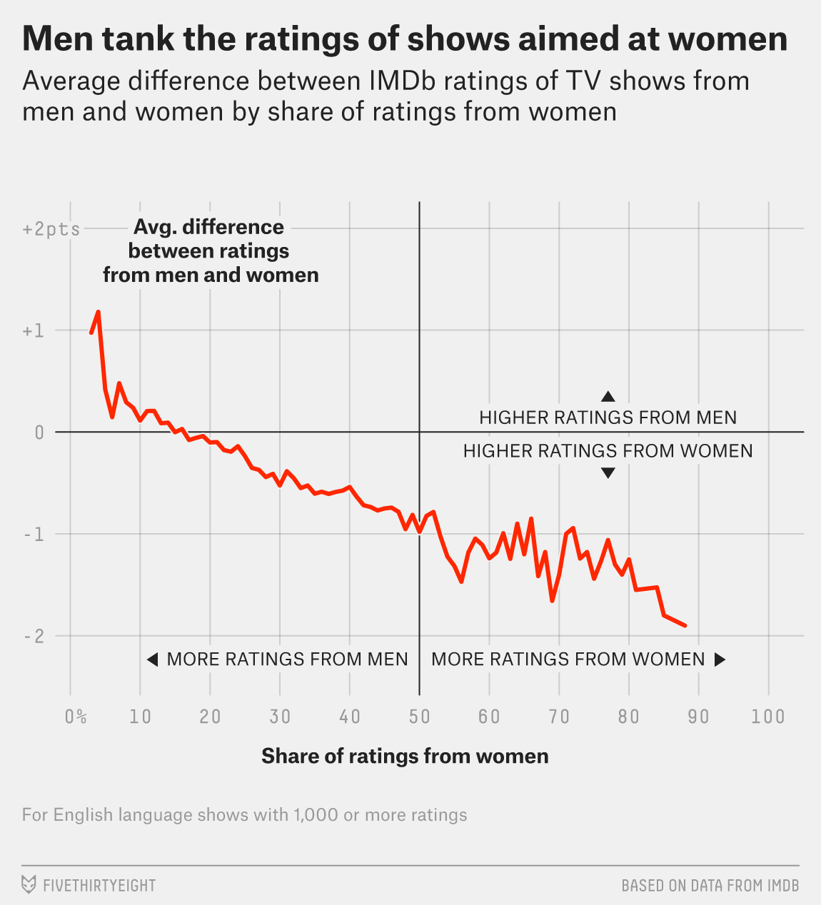 Why Movie Internet Ratings Are Broken (And Maybe Other Ratings Too)