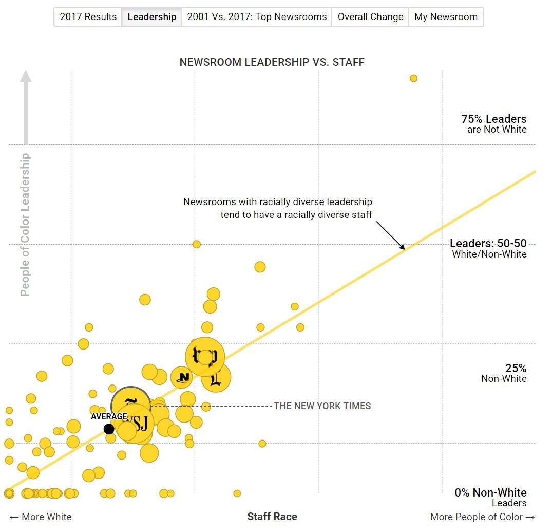 How Diverse Are US Newsrooms? Not Very ...